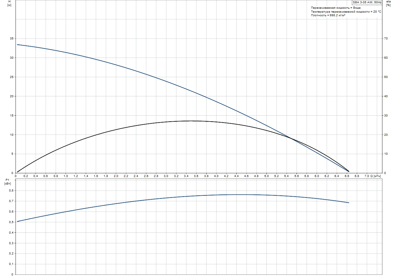 Grundfos SBA 3-35 AW (97896288) Діаграма продуктивності