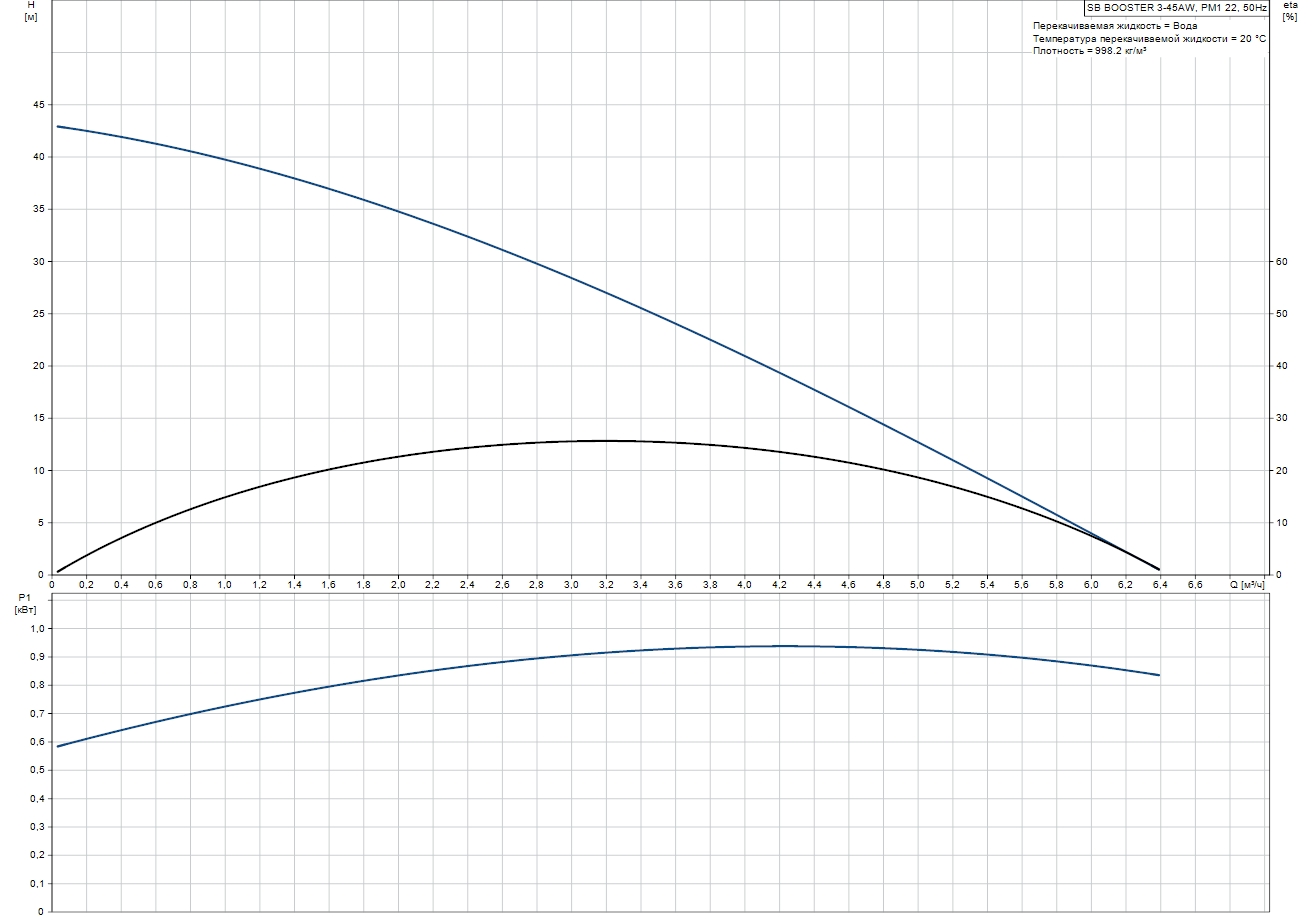 Grundfos SB BOOSTER 3-45AW, PM1 22 (97904043) Діаграма продуктивності