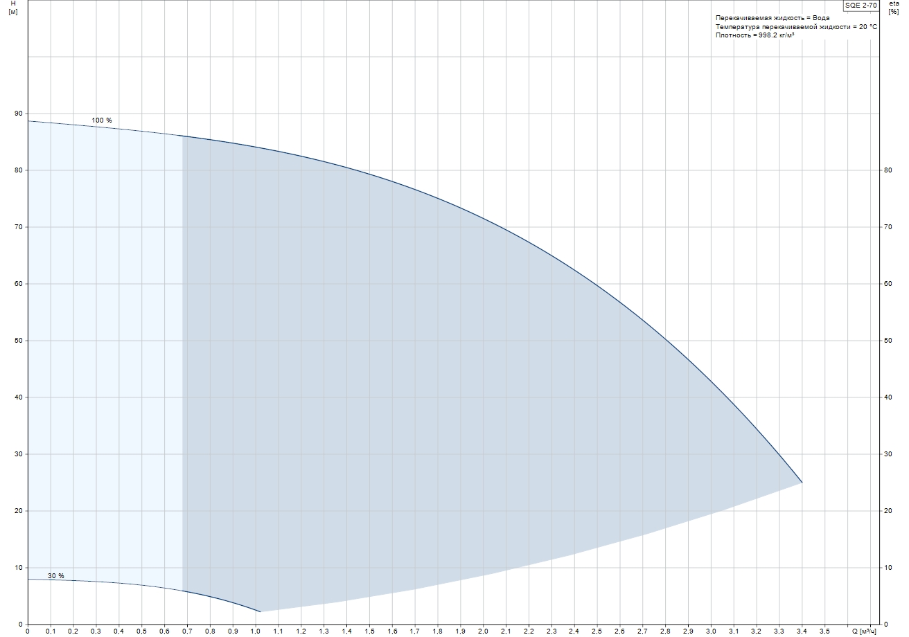 Grundfos SQE 2-70 (96510152) Діаграма продуктивності