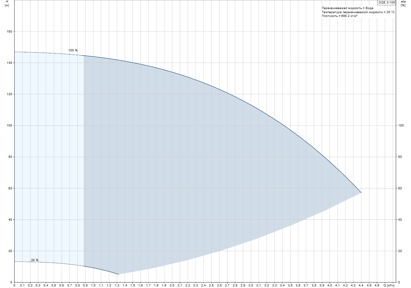 Grundfos SQE 3-105 (96510162) Диаграмма производительности