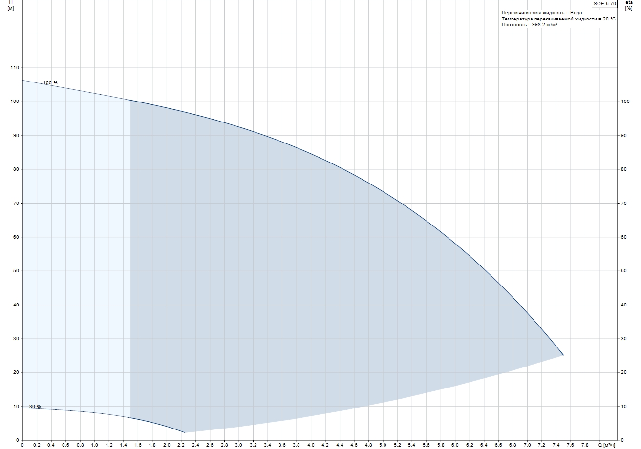 Grundfos SQE 5-70 (96510168) Діаграма продуктивності