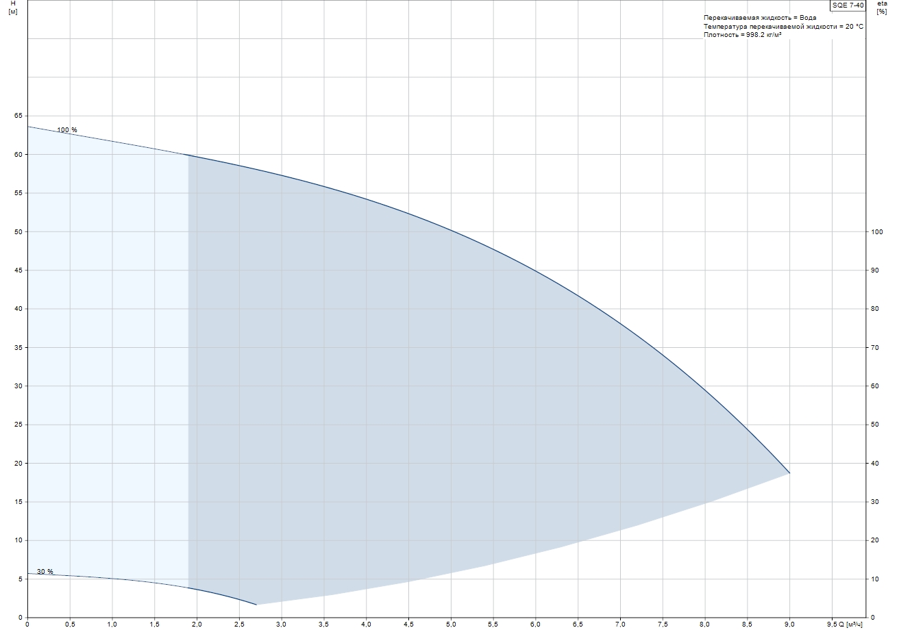 Grundfos SQE 7-40 (96510171) Диаграмма производительности