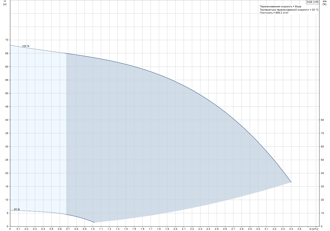 Grundfos SQE 2-55 (96524505) Диаграмма производительности