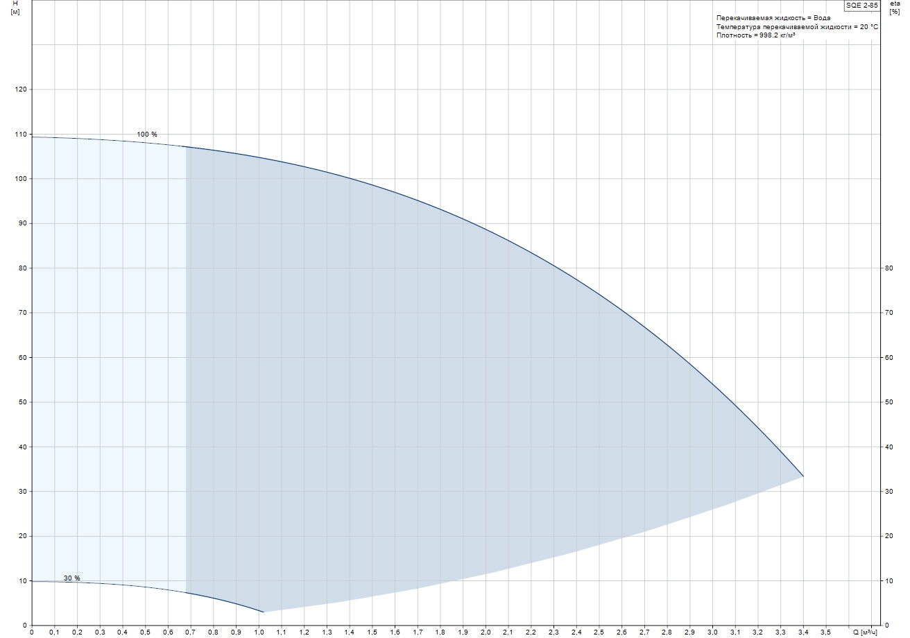 Grundfos SQE 2-85 (96524506) Діаграма продуктивності