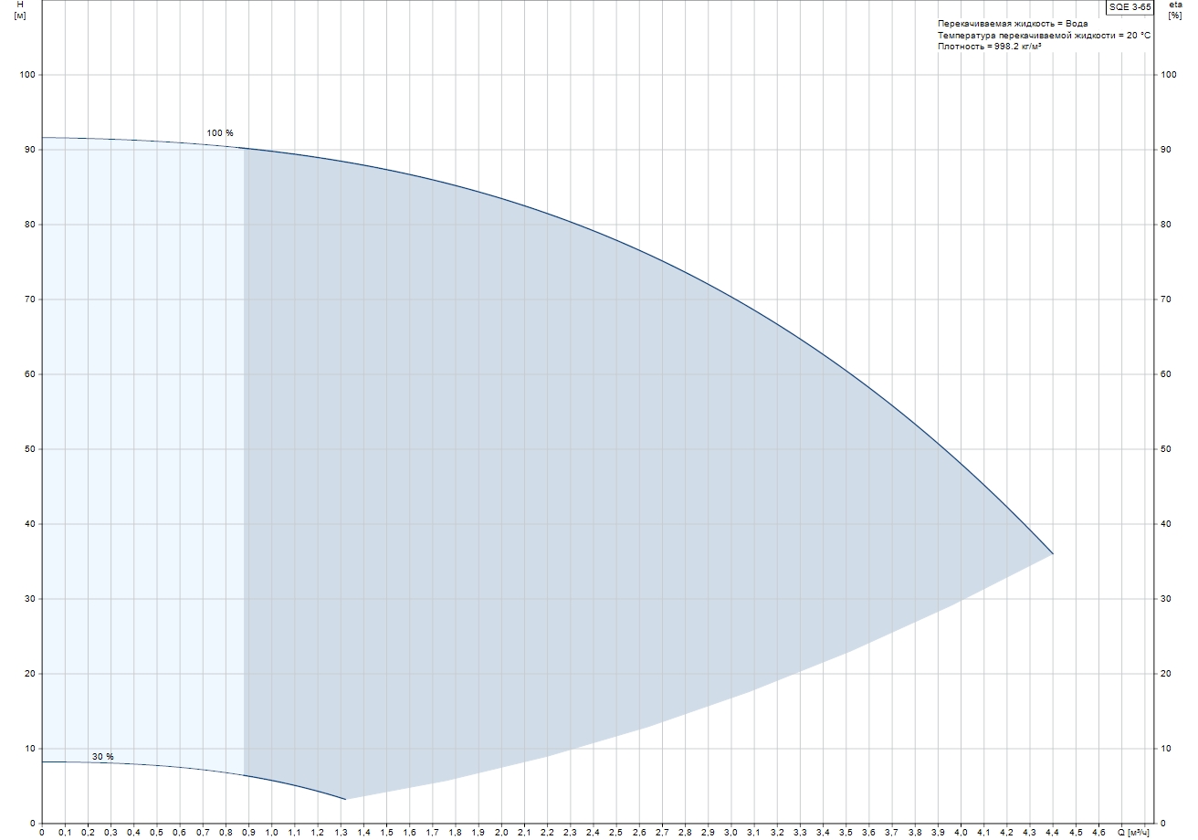 Grundfos SQE 3-65 (96524501) Диаграмма производительности