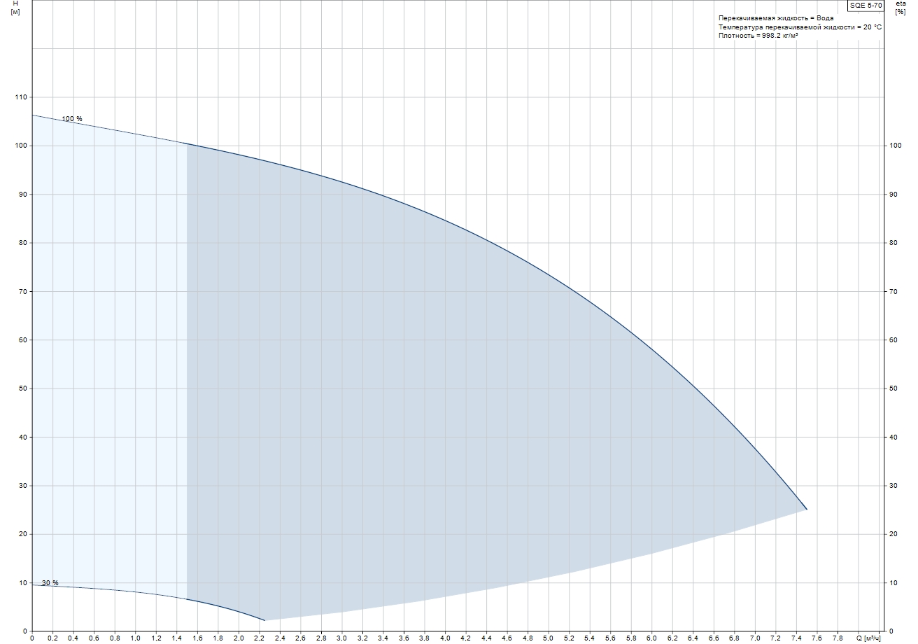 Grundfos SQE 5-70 (96524503) Диаграмма производительности