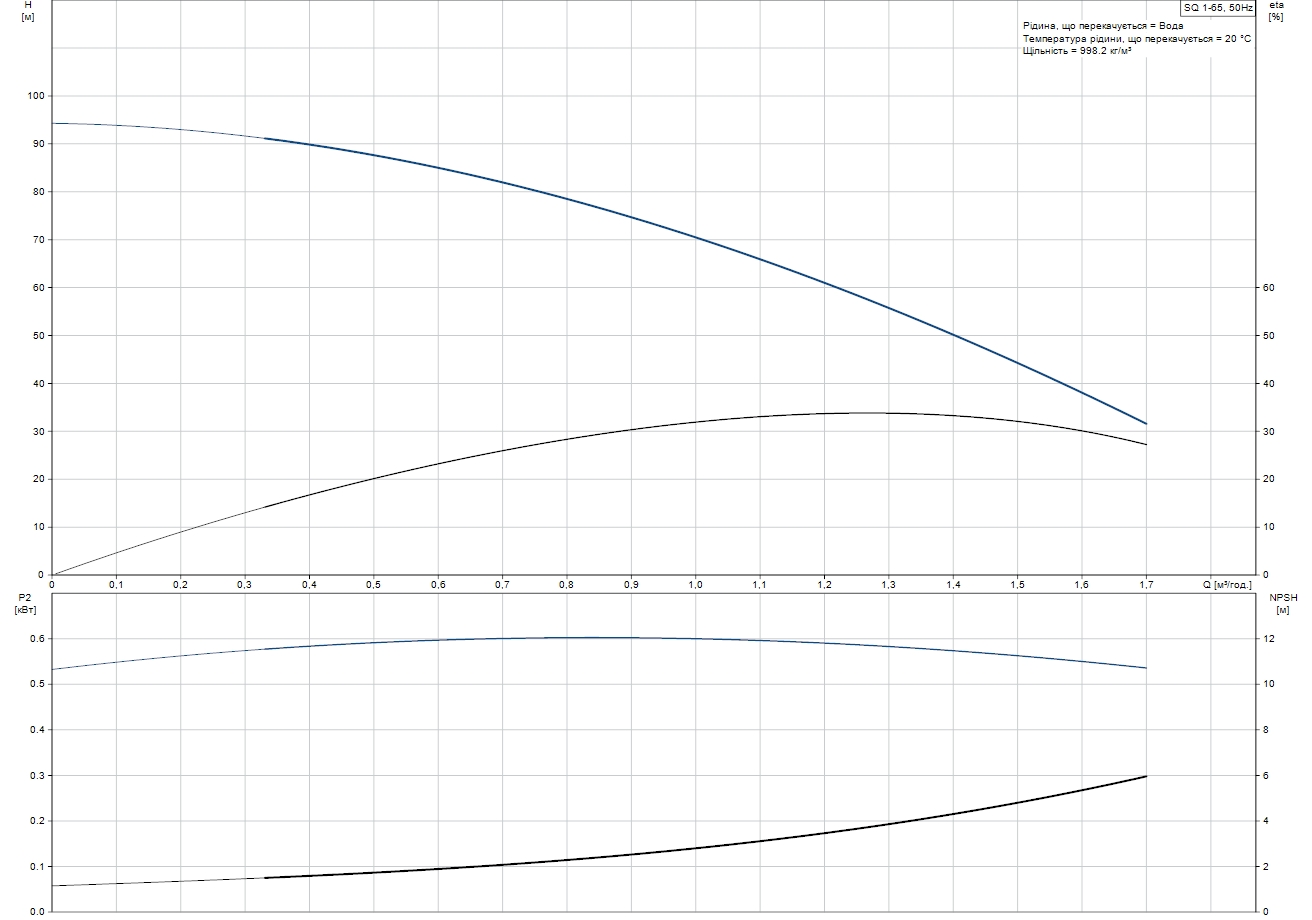 Grundfos SQ 1-65 (96510190) Диаграмма производительности