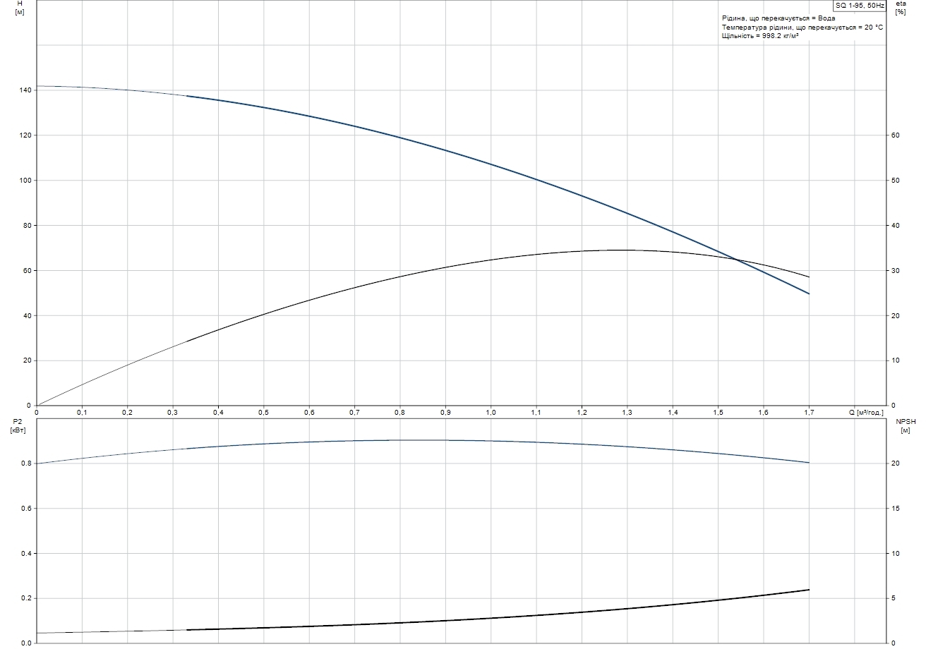 Grundfos SQ 1-95 (96510192) Діаграма продуктивності