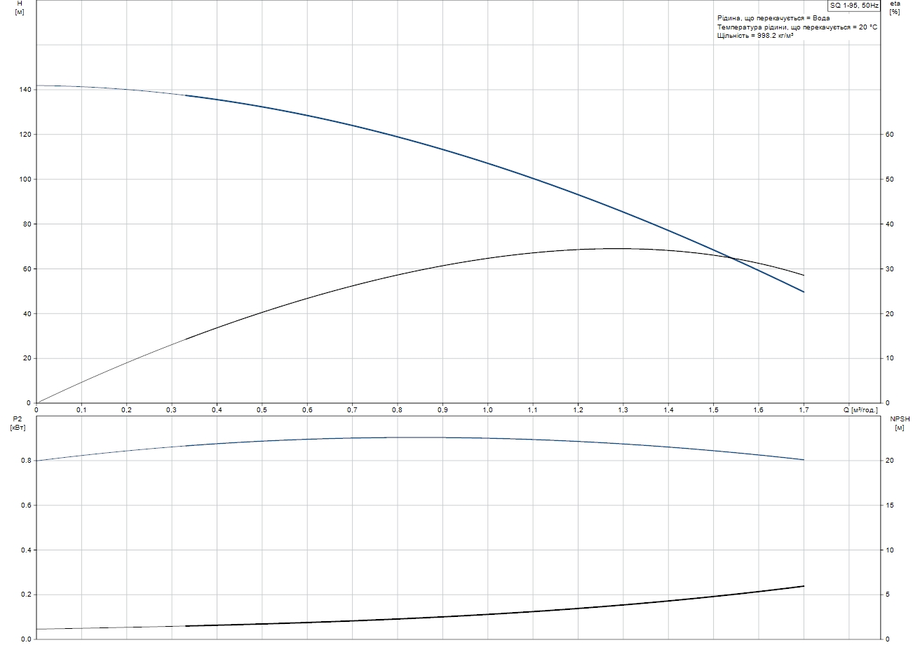 Grundfos SQ 1-95 (96510192) Диаграмма производительности