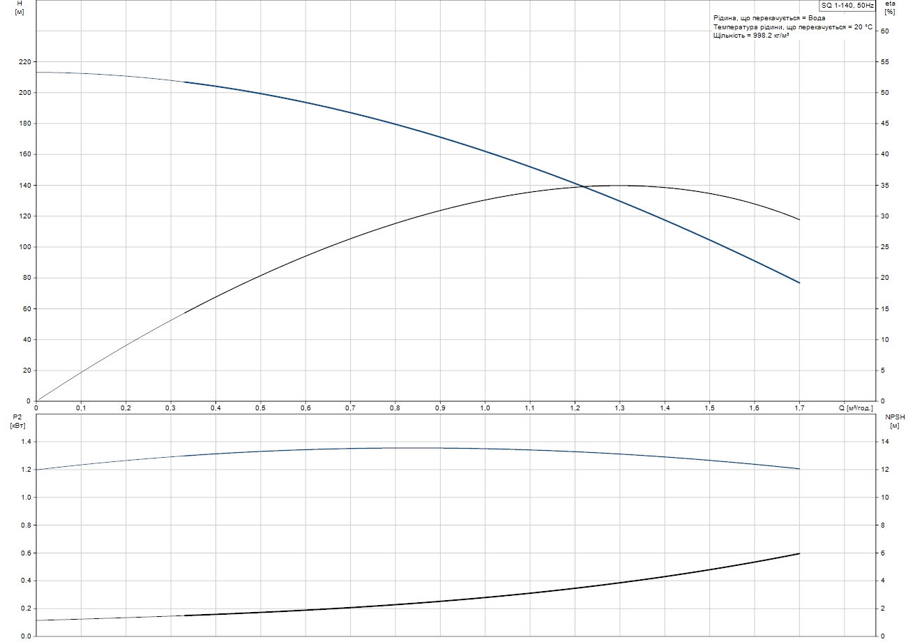 Grundfos SQ 1-140 (96510195) Діаграма продуктивності