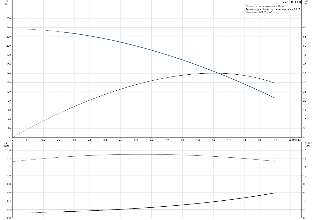 Grundfos SQ 1-155 (96510196) Діаграма продуктивності