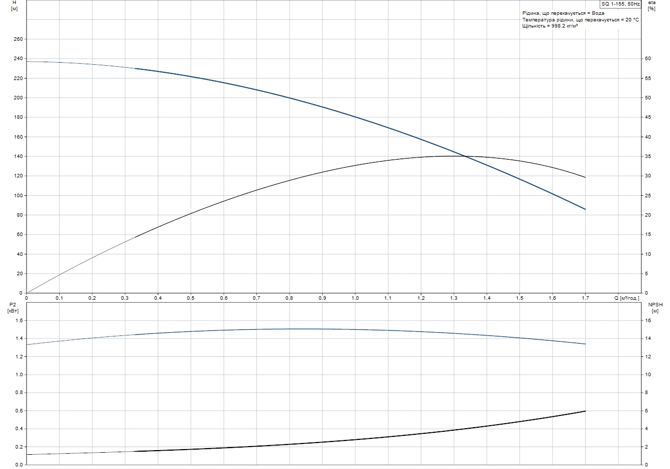 Grundfos SQ 1-155 (96510196) Диаграмма производительности