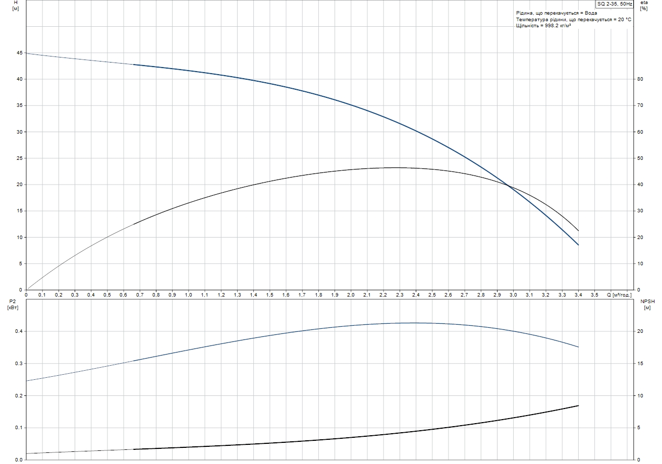 Grundfos SQ 2-35 (96510198) Діаграма продуктивності