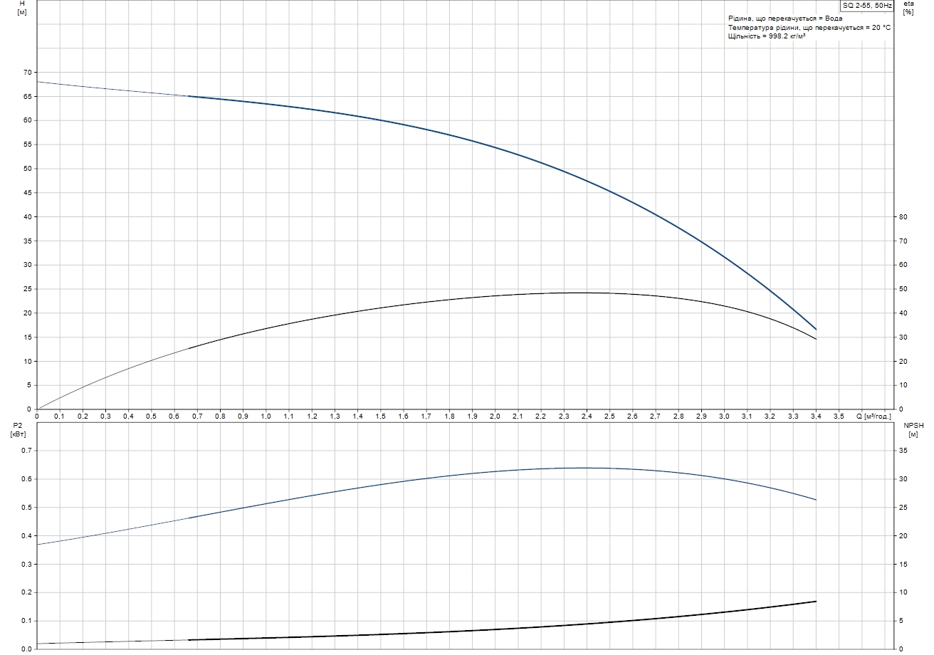 Grundfos SQ 2-55 (96510199) Діаграма продуктивності