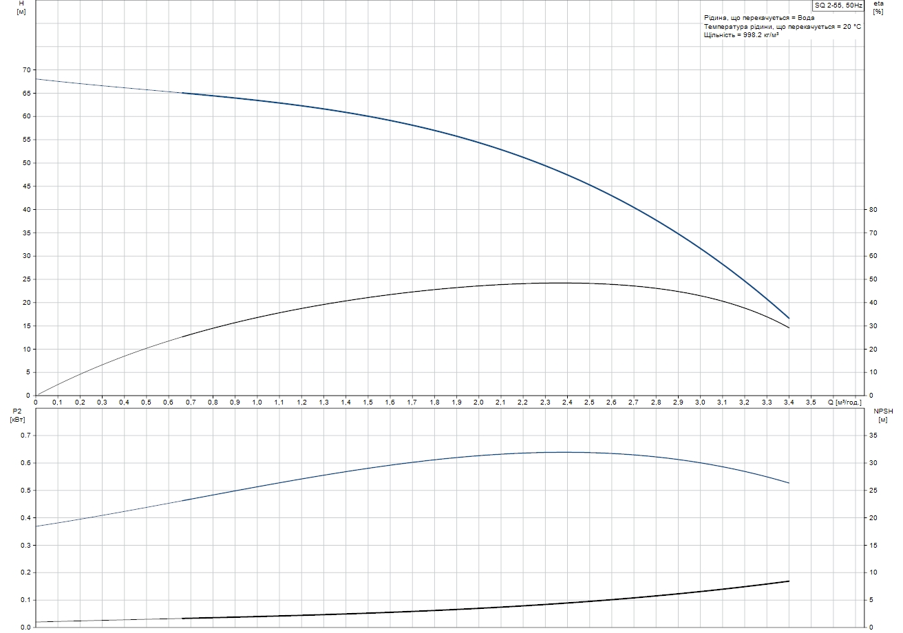 Grundfos SQ 2-55 (96510199) Диаграмма производительности