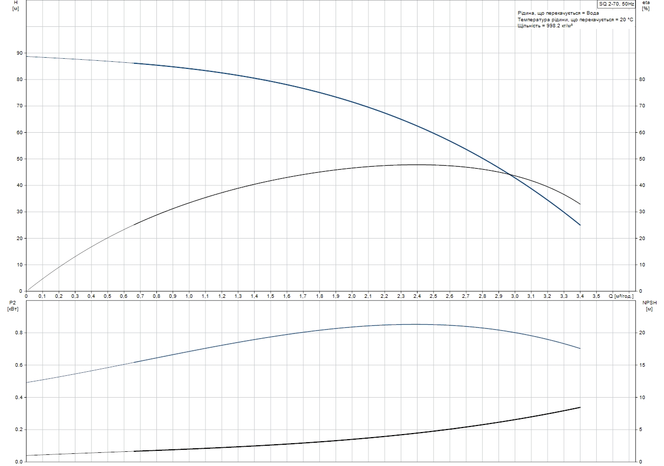 Grundfos SQ 2-70 (96510200) Діаграма продуктивності