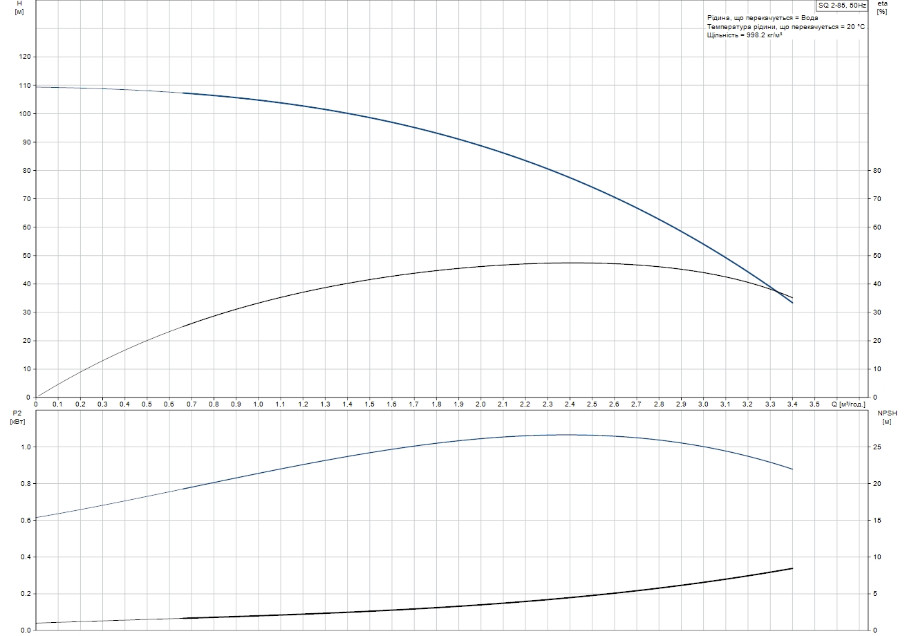 Grundfos SQ 2-85 (96510201) Диаграмма производительности