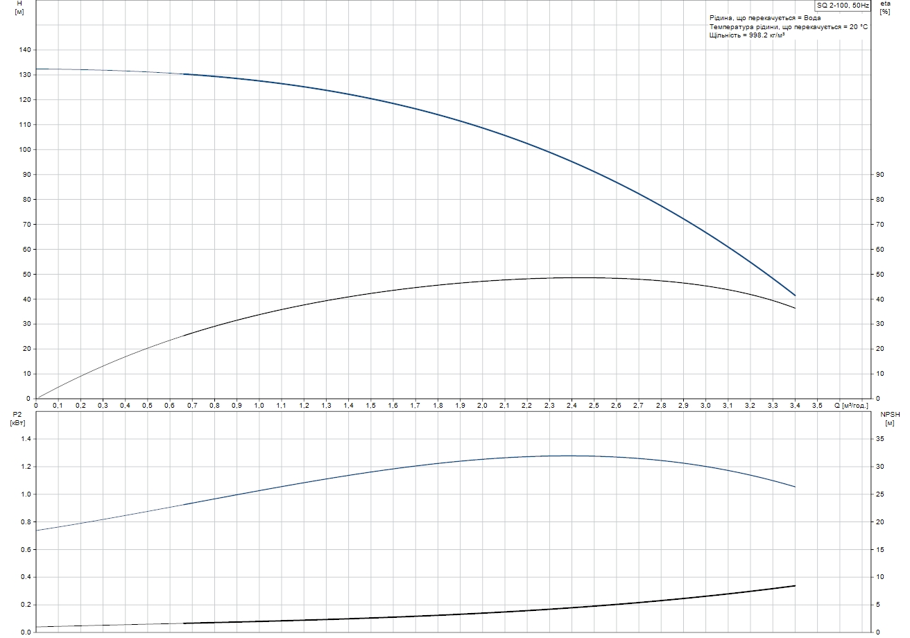 Grundfos SQ 2-100 (96510202) Діаграма продуктивності
