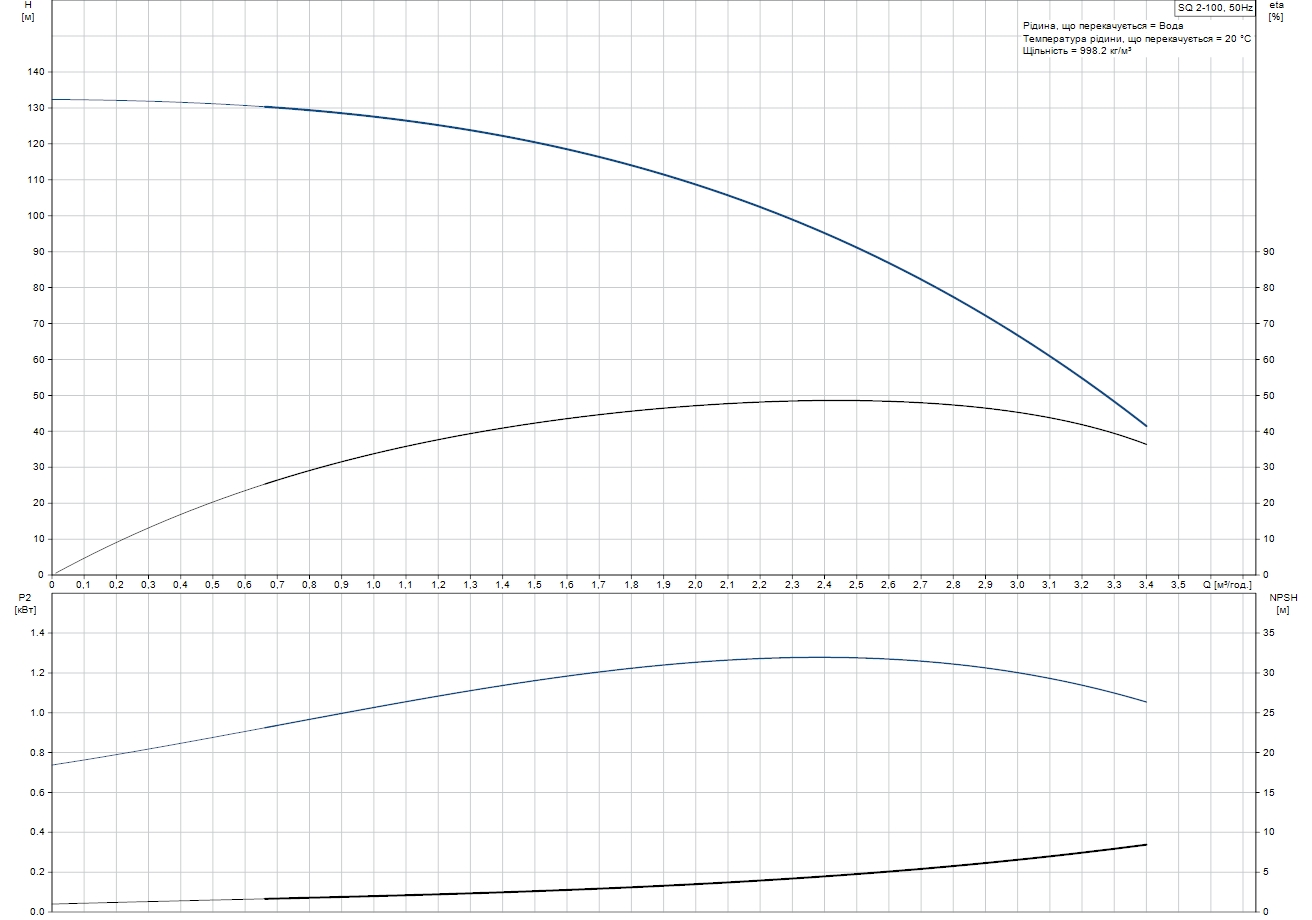 Grundfos SQ 2-100 (96510202) Диаграмма производительности
