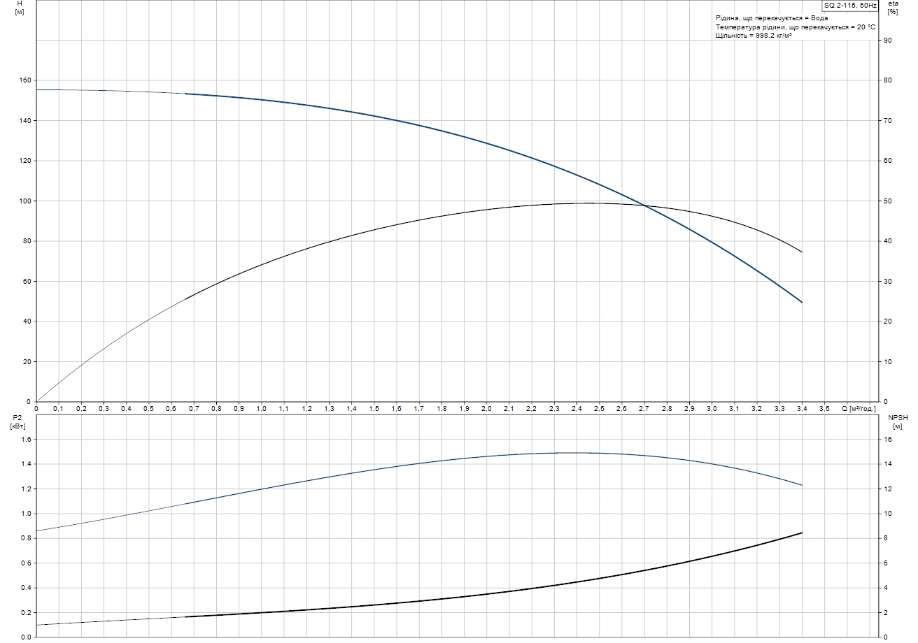 Grundfos SQ 2-115 (96510203) Диаграмма производительности