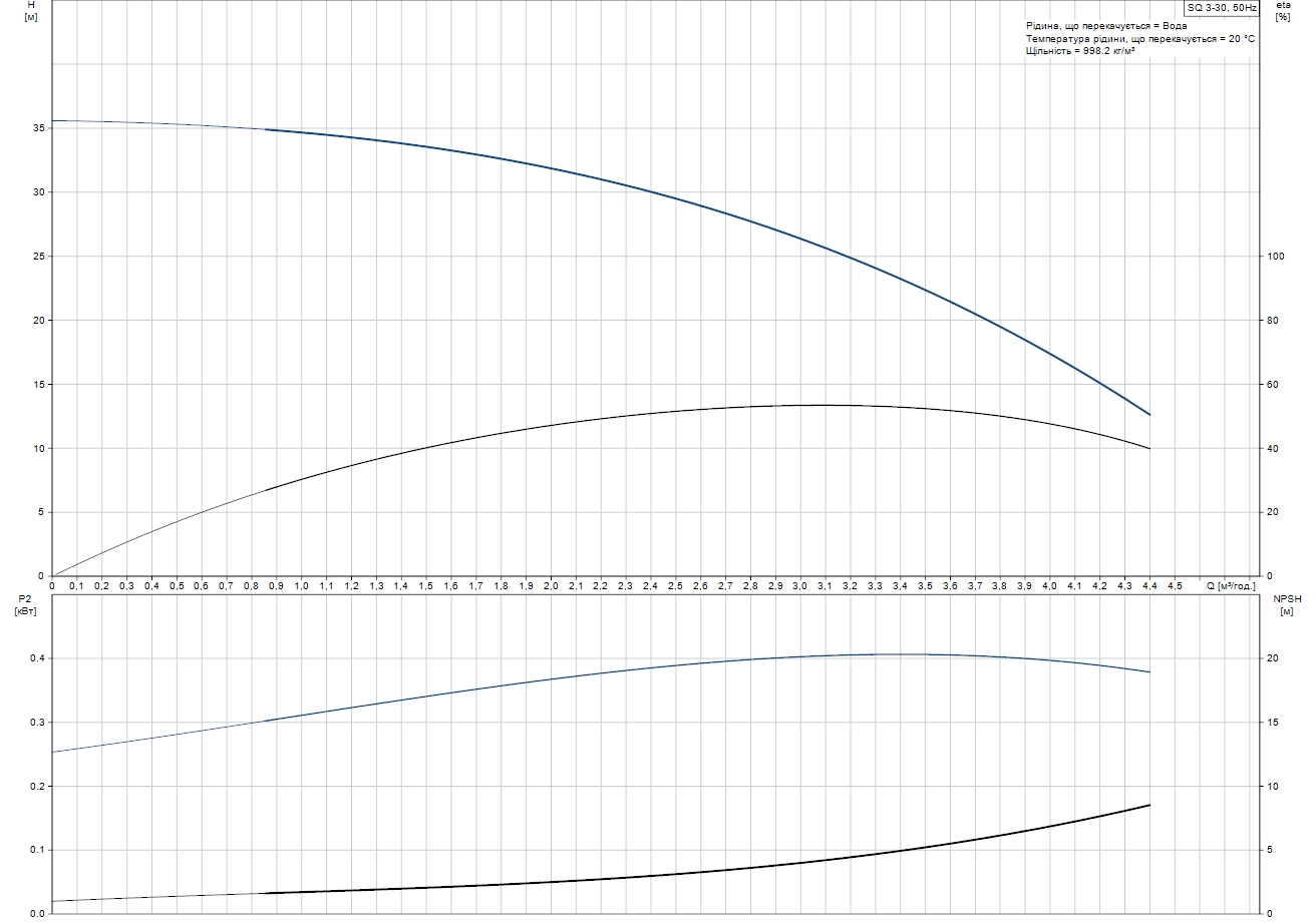 Grundfos SQ 3-30 (96510204) Диаграмма производительности