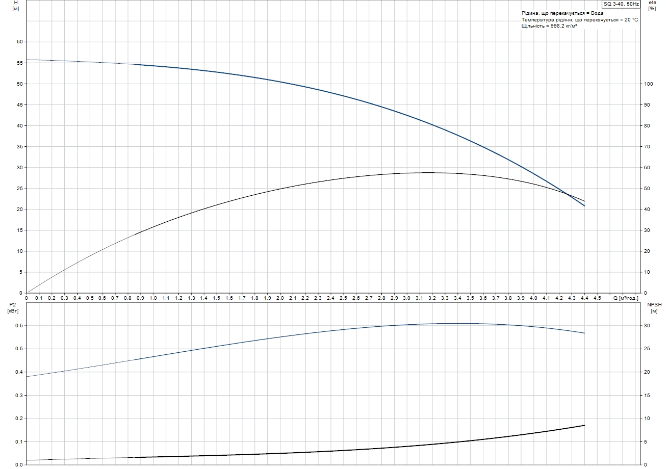 Grundfos SQ 3-40 (96510205) Диаграмма производительности