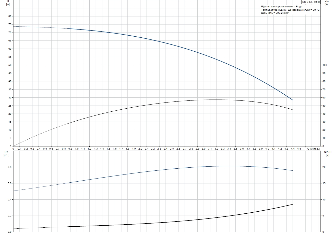 Grundfos SQ 3-55 (96510206) Диаграмма производительности