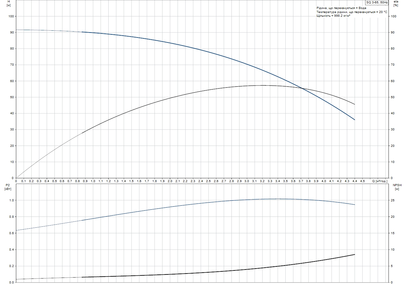 Grundfos SQ 3-65 (96510207) Диаграмма производительности