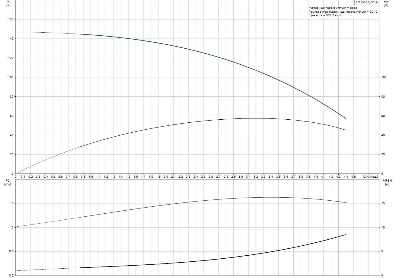 Grundfos SQ 3-105 (96510210) Діаграма продуктивності