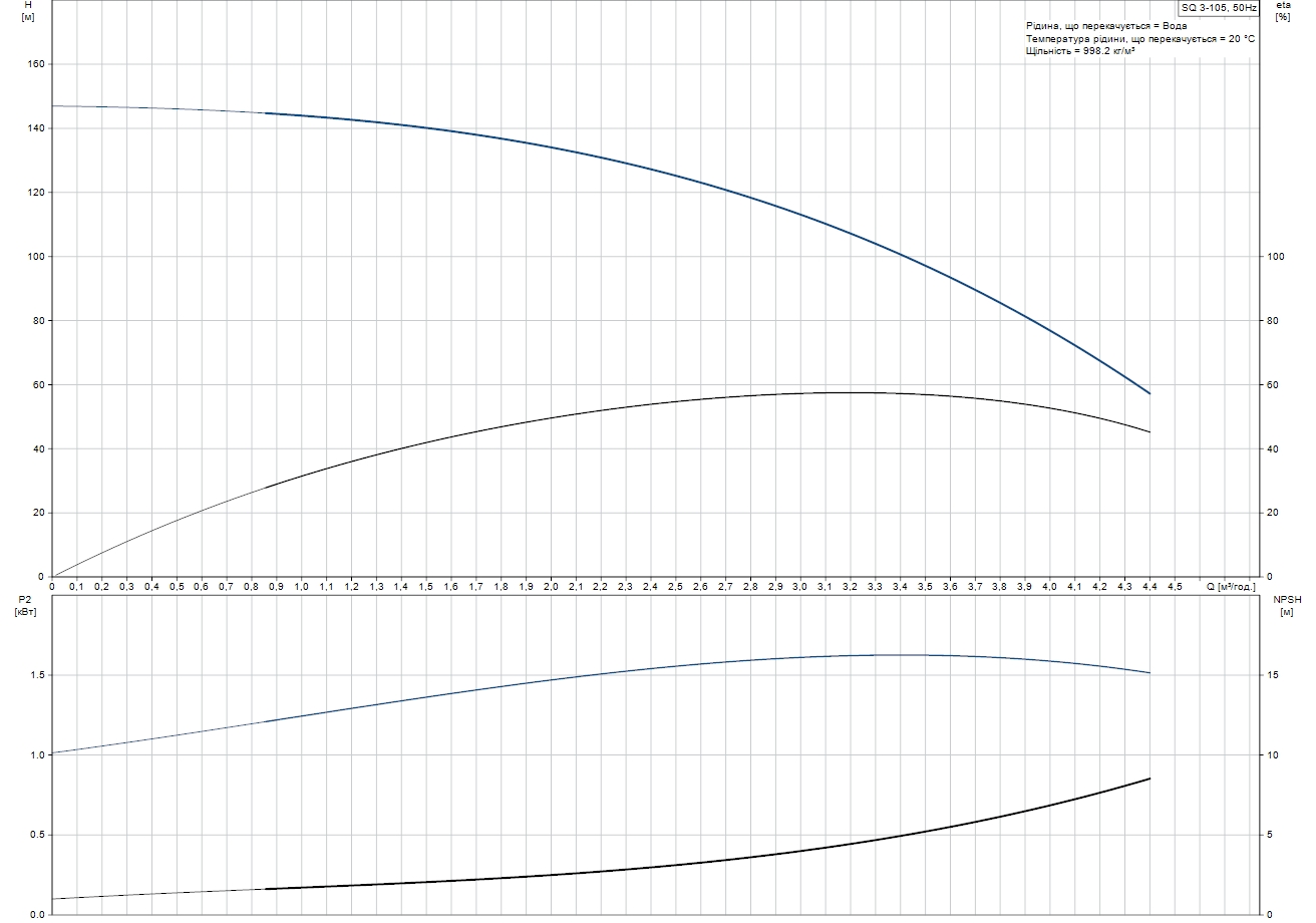Grundfos SQ 3-105 (96510210) Диаграмма производительности