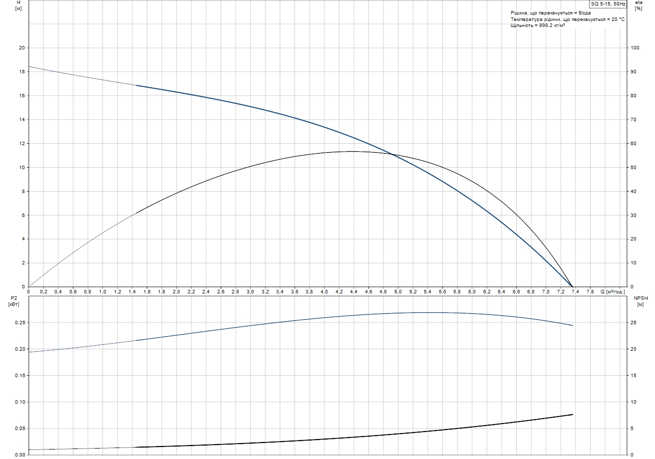 Grundfos SQ 5-15 (96510211) Диаграмма производительности