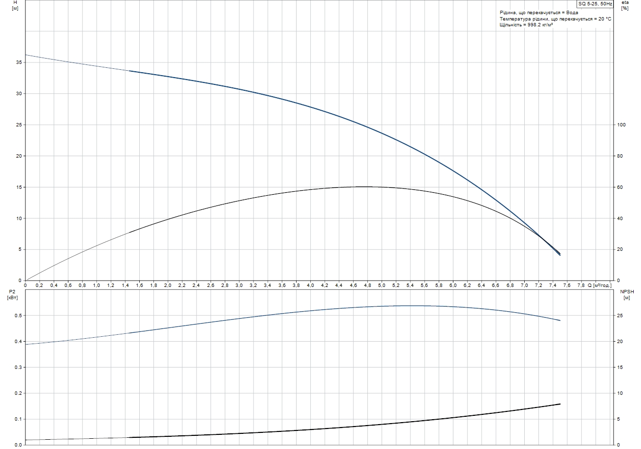 Grundfos SQ 5-25 (96510212) Диаграмма производительности