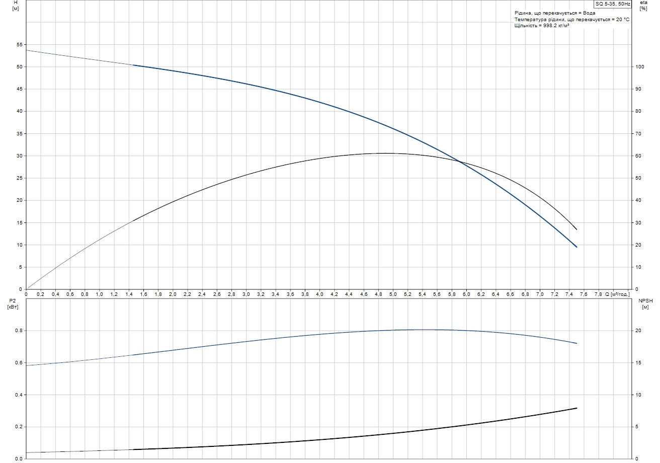 Grundfos SQ 5-35 (96510213) Діаграма продуктивності