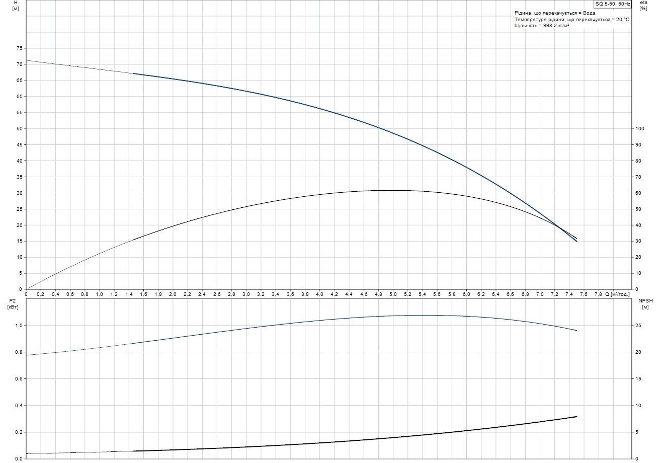 Grundfos SQ 5-50 (96510214) Діаграма продуктивності