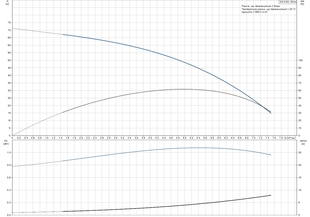 Grundfos SQ 5-50 (96510214) Диаграмма производительности