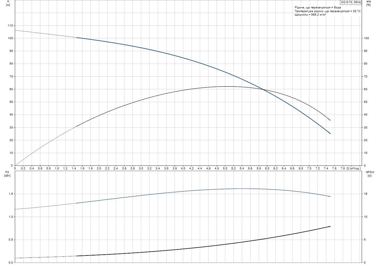 Grundfos SQ 5-70 (96510217) Диаграмма производительности