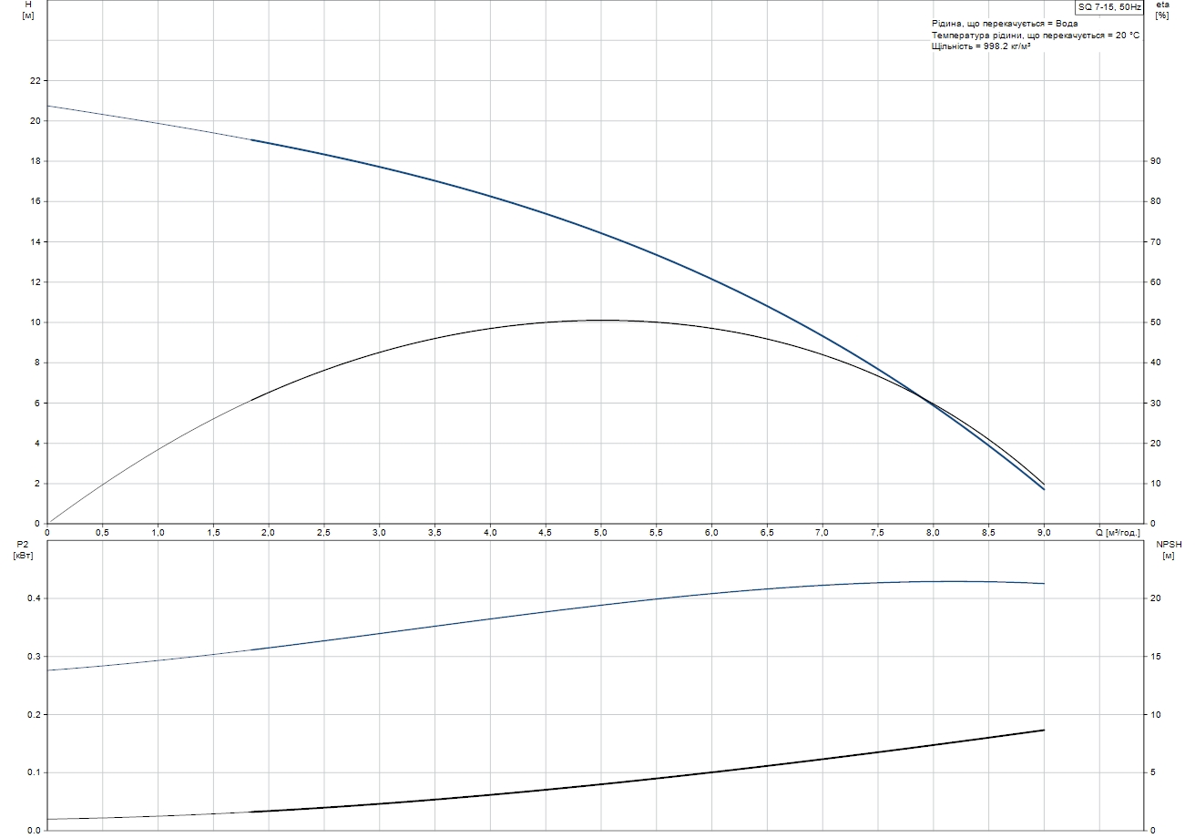 Grundfos SQ 7-15 (96510218) Діаграма продуктивності