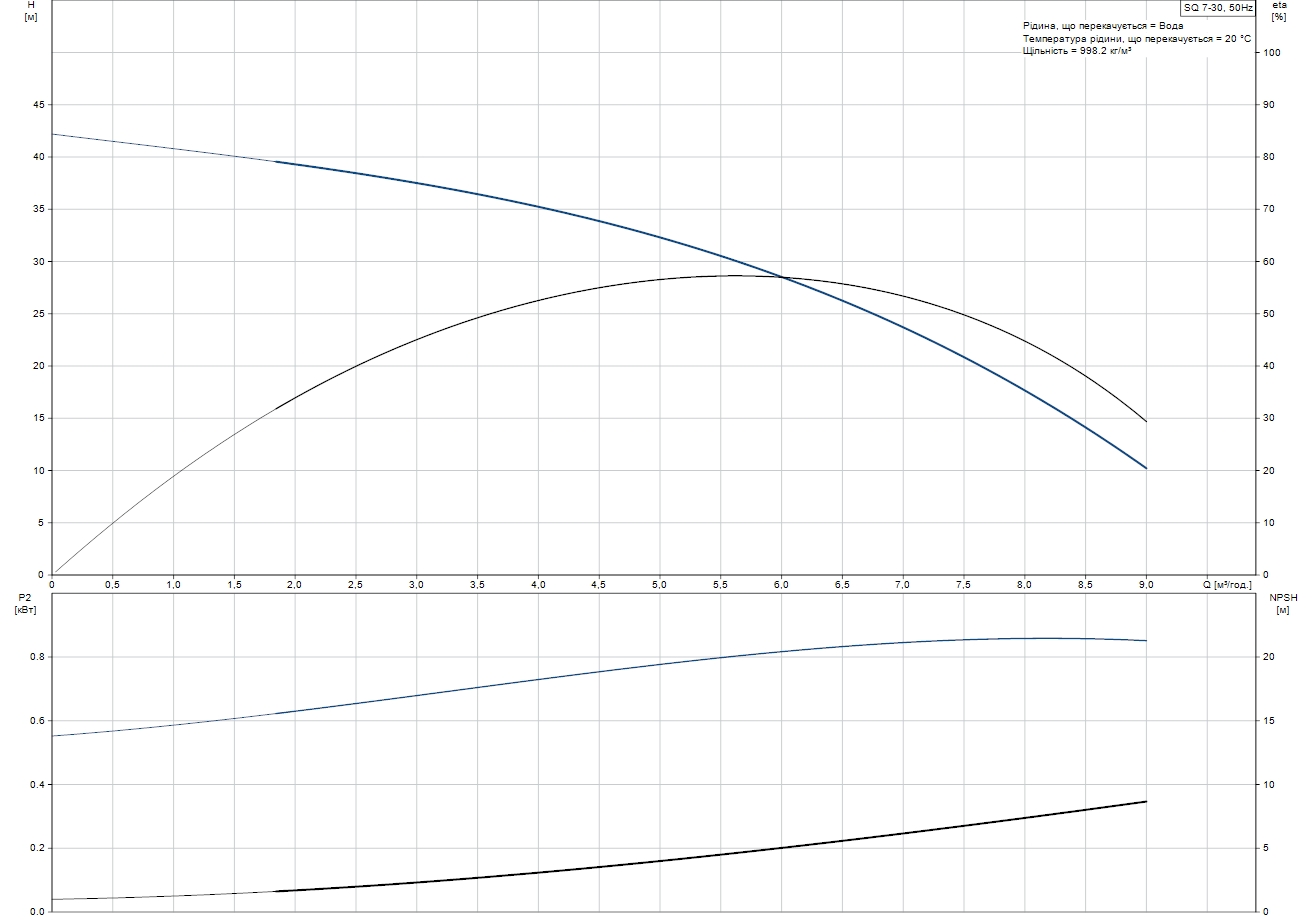 Grundfos SQ 7-30 (96510219) Діаграма продуктивності