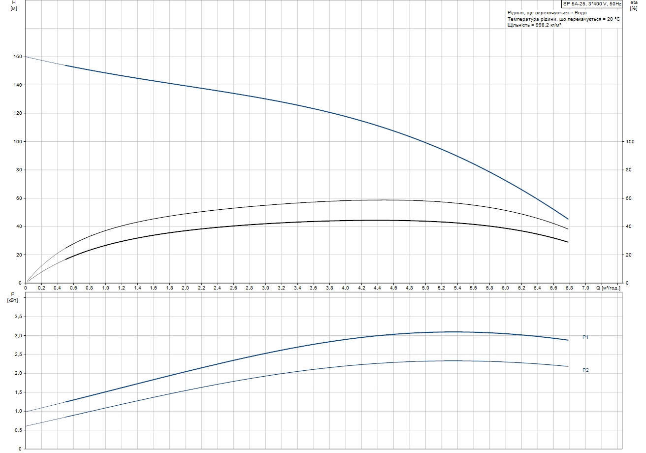 Grundfos SP5A-25 (05001K25) Діаграма продуктивності