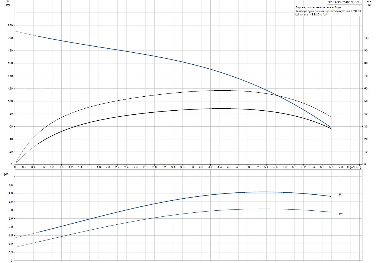 Grundfos SP5A-33 (05001K33) Діаграма продуктивності
