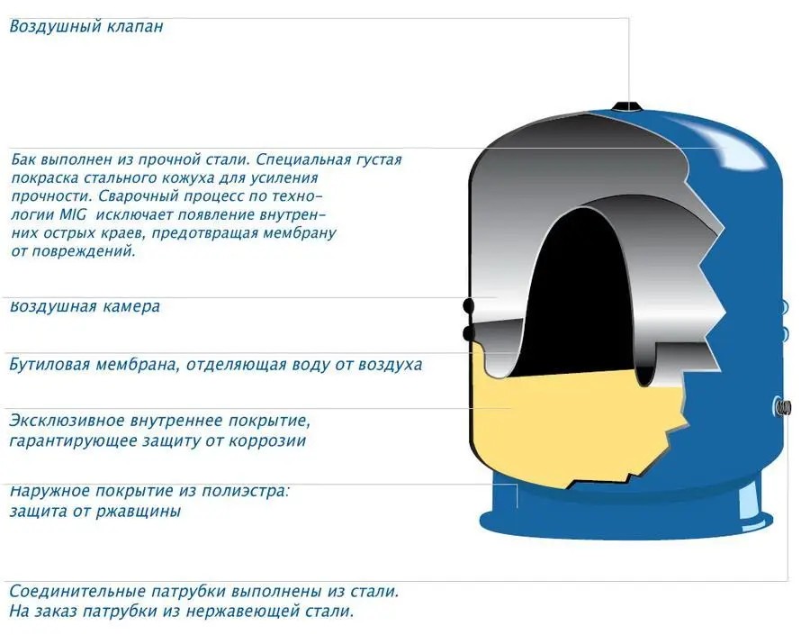 Гидроаккумулятор Zilmet Hydro-Pro 150 (11A0015000) цена 16915 грн - фотография 2