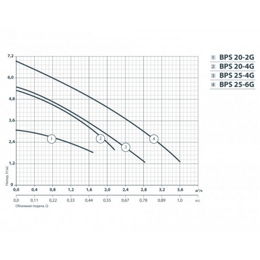 Насоси+Обладнання BPS 20-2G-130/B Діаграма продуктивності