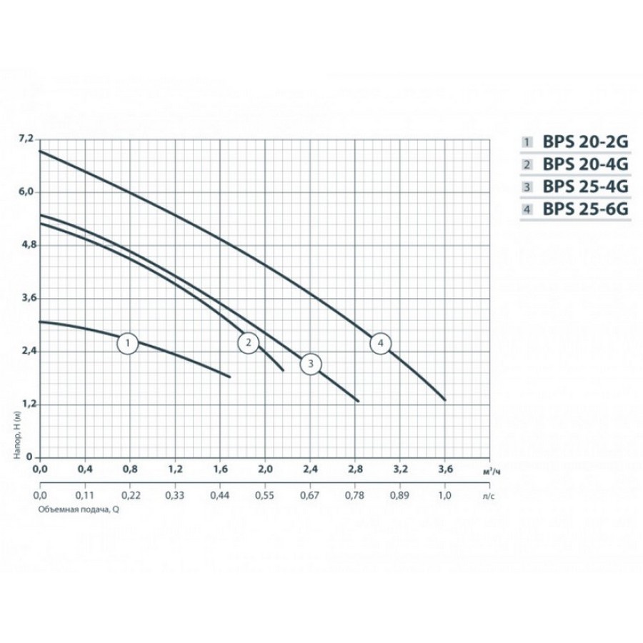 Насосы+Оборудование BPS 20-2G-130/B Диаграмма производительности