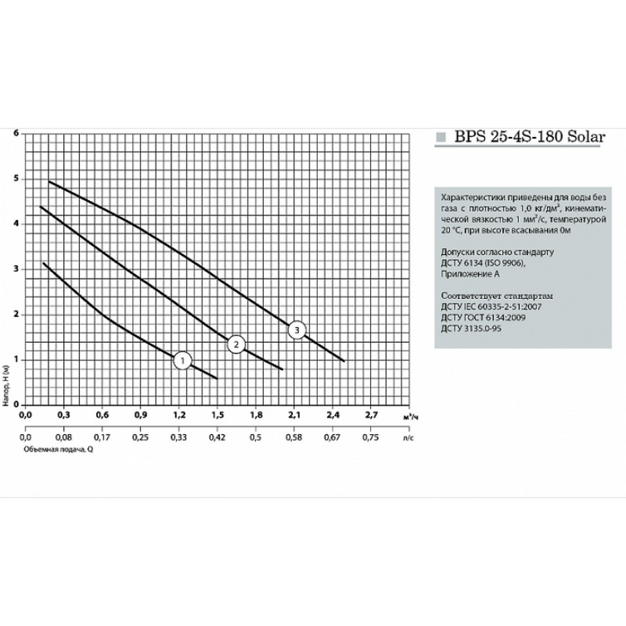Насоси+Обладнання BPS 25-4S-180 Solar Діаграма продуктивності