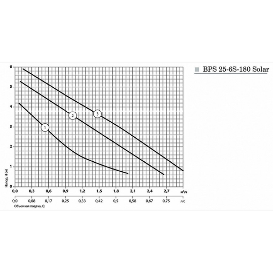 Насоси+Обладнання BPS 25-6S-180 Solar Діаграма продуктивності