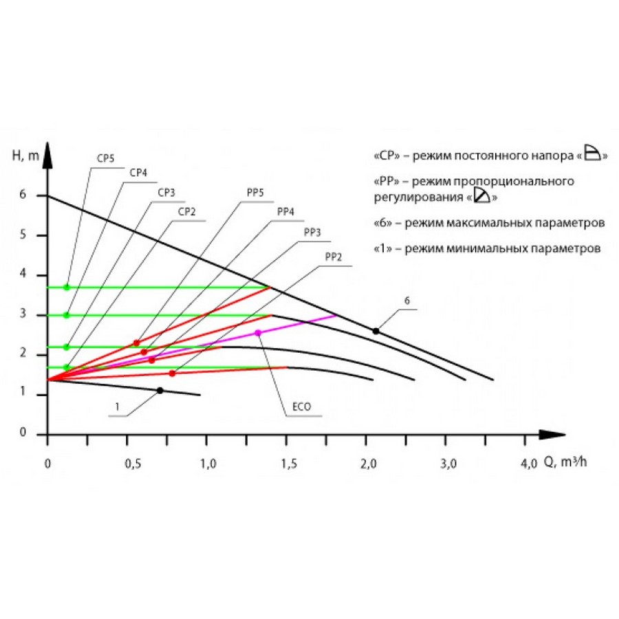 Насосы+Оборудование BPS 25-6SM-130 Ecomax Диаграмма производительности