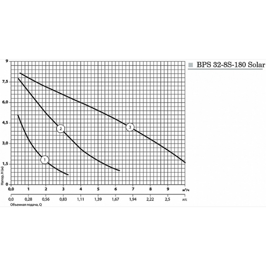 Насоси+Обладнання BPS 32-8S-180 Solar Діаграма продуктивності