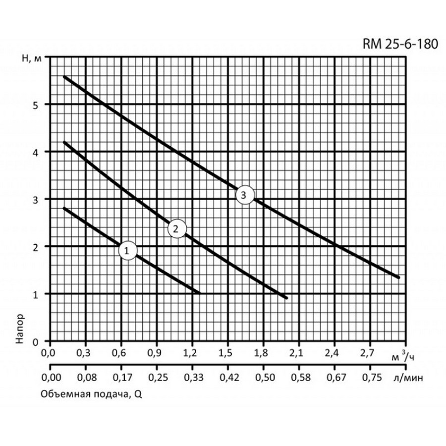 Aruna RM 25-6-180 Диаграмма производительности