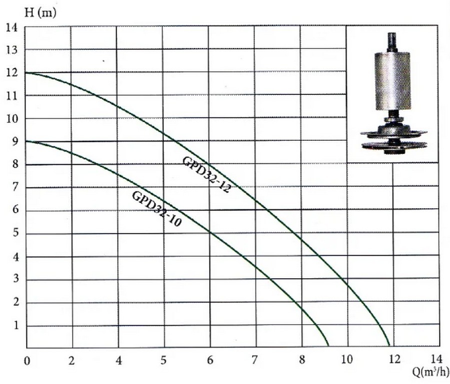 Euroaqua GPD 32-12/220 Діаграма продуктивності