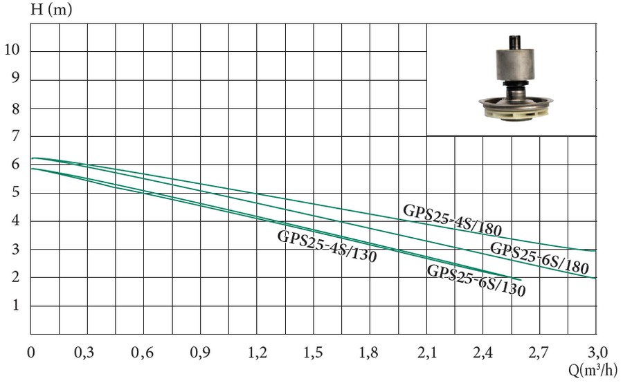 Euroaqua GPS 25-6S/130 Диаграмма производительности